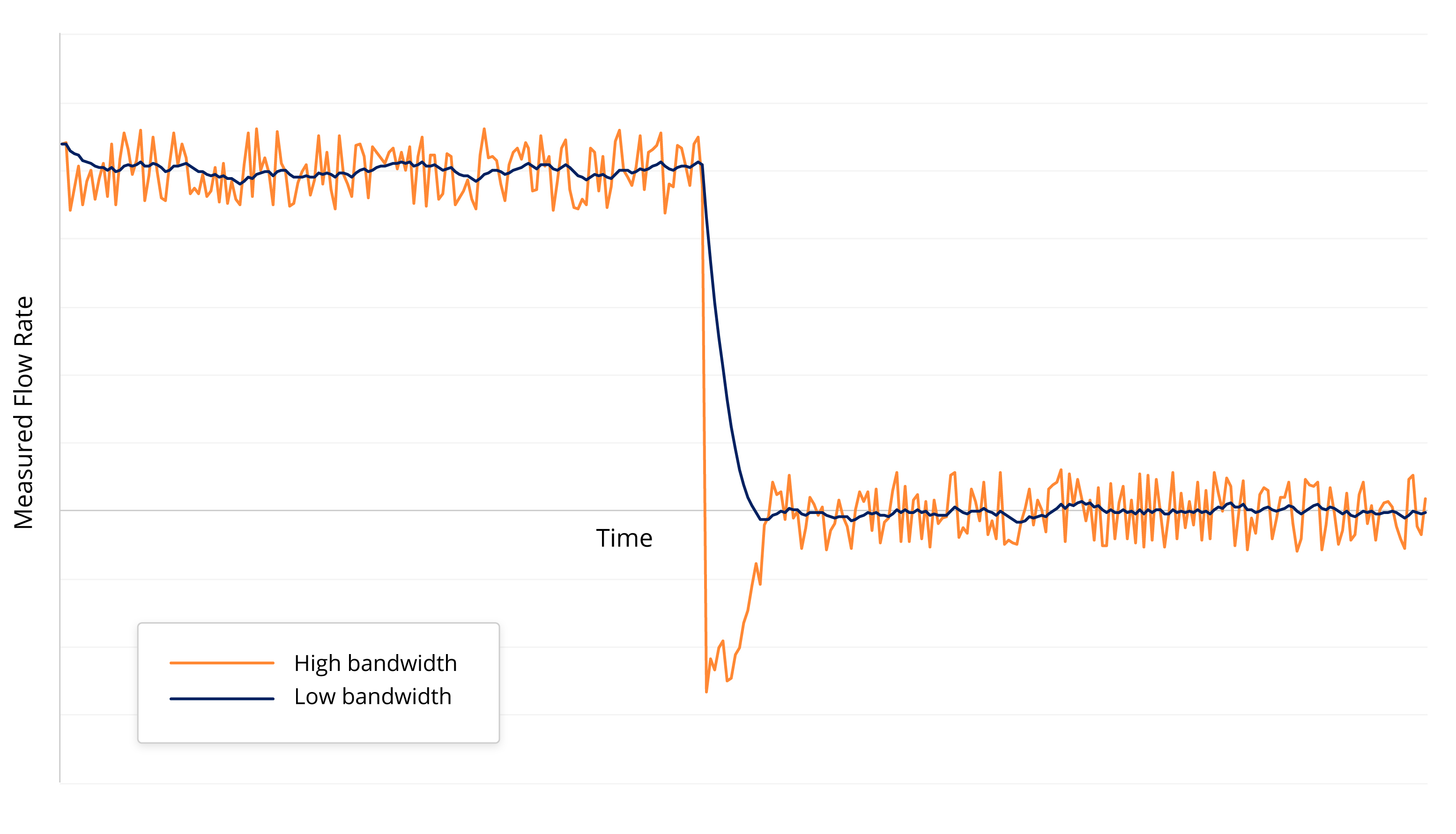 Effect-of-Bandwidth-on-Dynamic-Response